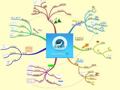 思維導(dǎo)圖三大軟件 XMind、MindManager、iMindMap 基礎(chǔ)操作與應(yīng)用服務(wù)全解析